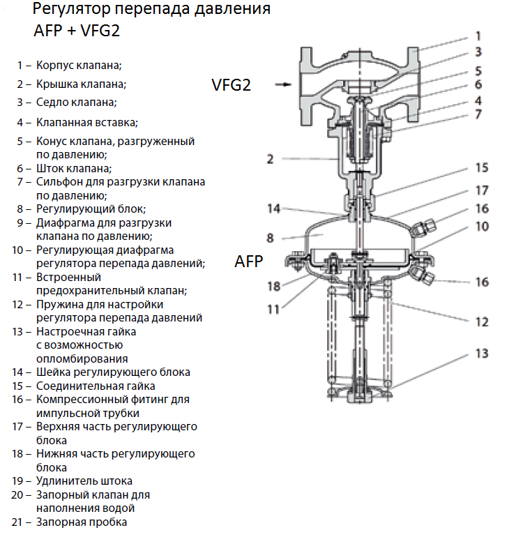 Работа регулятора давления. Регулятор перепада давления Danfoss vfg2 схема подключения. Регулятор перепада давления Ду 20 AFP- 9/vfg2 ø20. Схема подключения клапана перепада давления Данфосс. Регулятор перепада давления с регулирующим блоком vfg2 AFP-9.