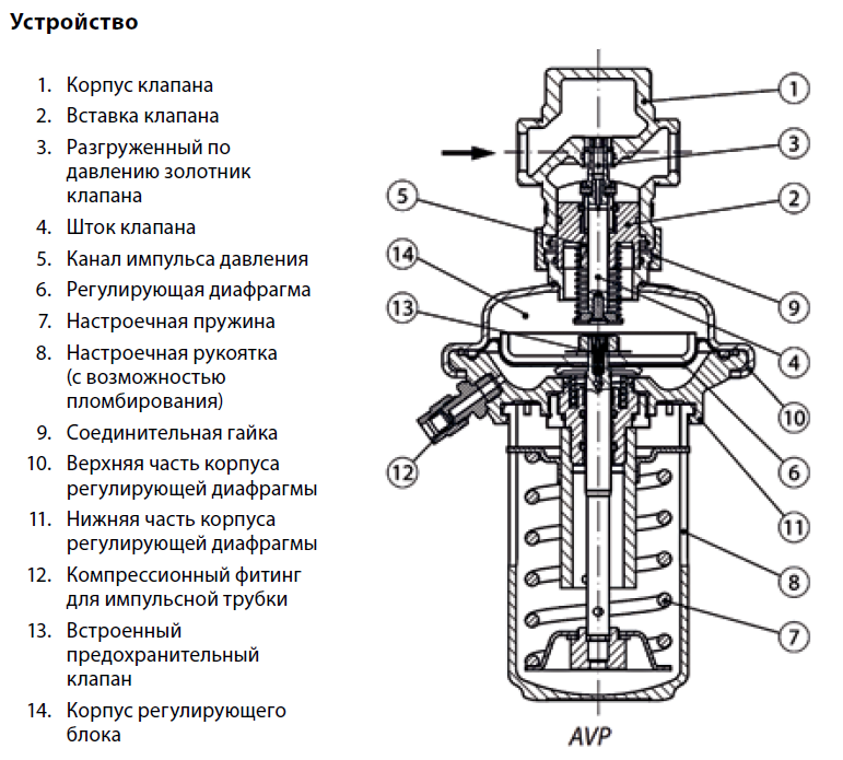 Регулирующий устройство. Клапан перепада давления AVP Danfoss. Регулятор давления Danfoss DPR. DPR регулятор перепада давлений Danfoss. /Регулятор перепада давления dy20; KVS=6,3; Тmах=150 (AVP-20)/.