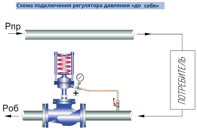 Регулятор давления газа frs 5065 ду65 инструкция