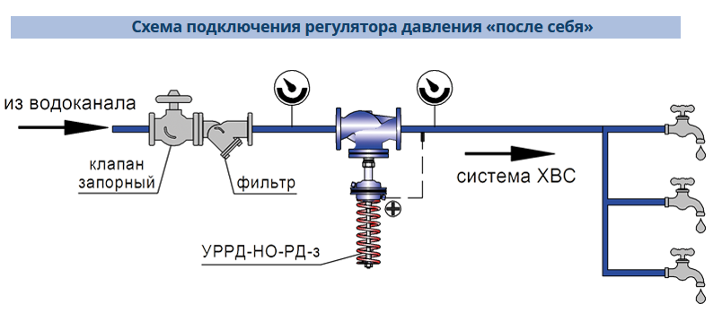 Схема работы регулятора давления